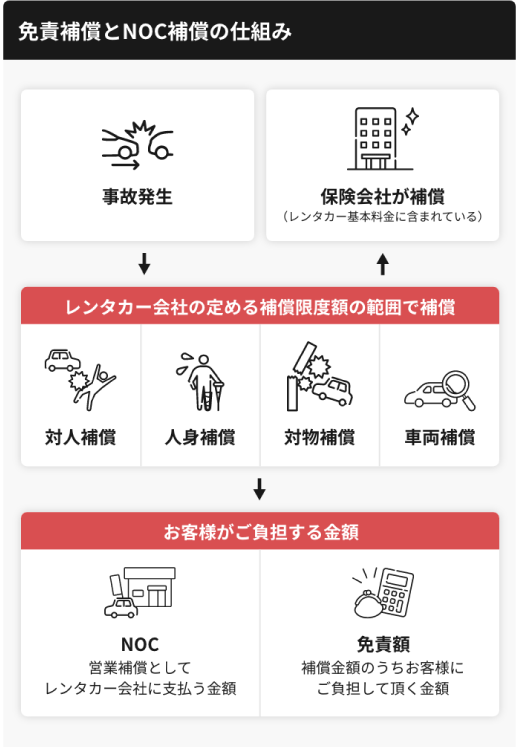 면책 보상과 NOC 보상